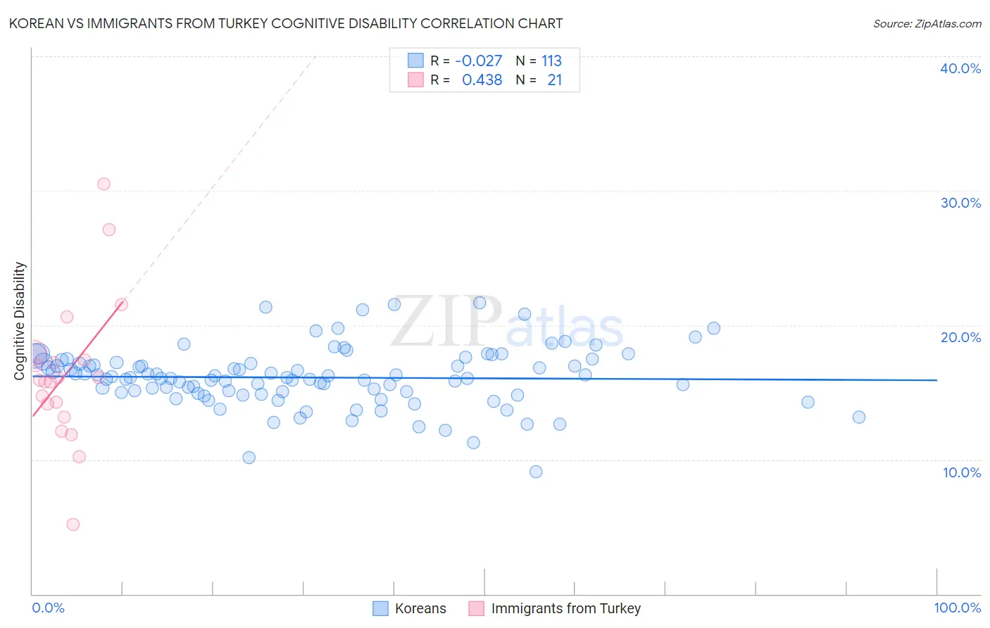 Korean vs Immigrants from Turkey Cognitive Disability