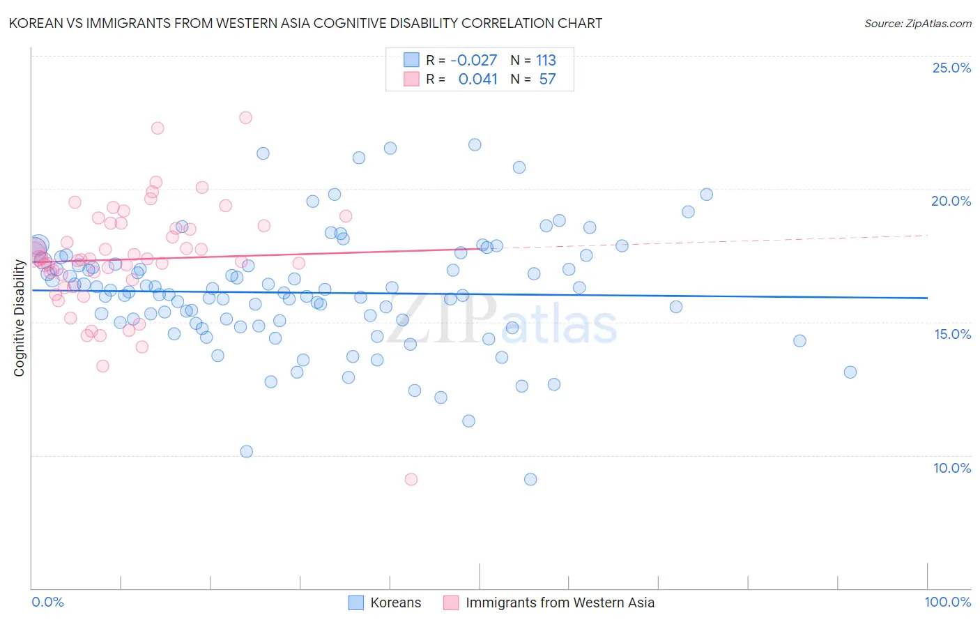 Korean vs Immigrants from Western Asia Cognitive Disability