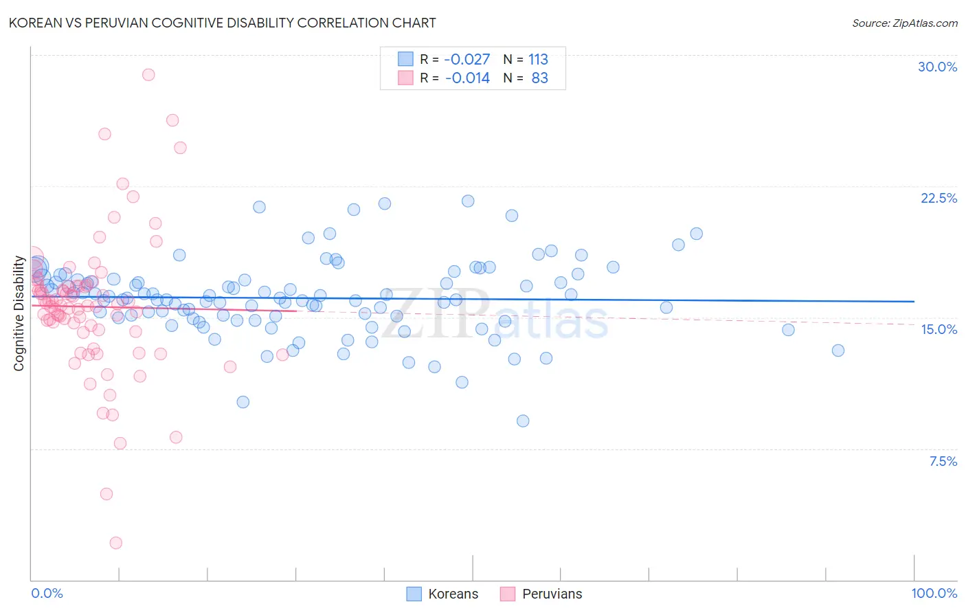 Korean vs Peruvian Cognitive Disability