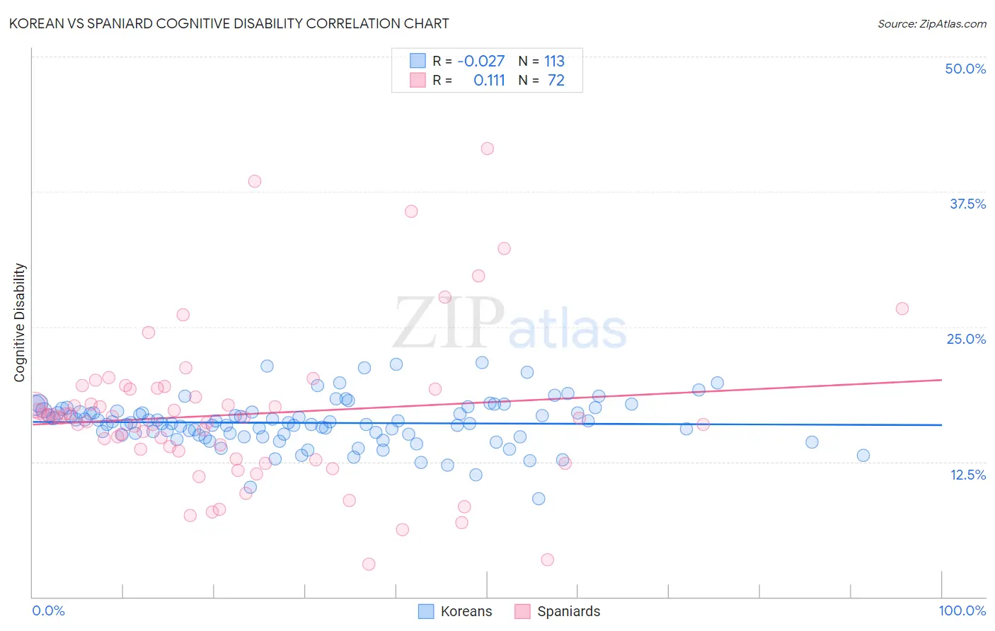 Korean vs Spaniard Cognitive Disability