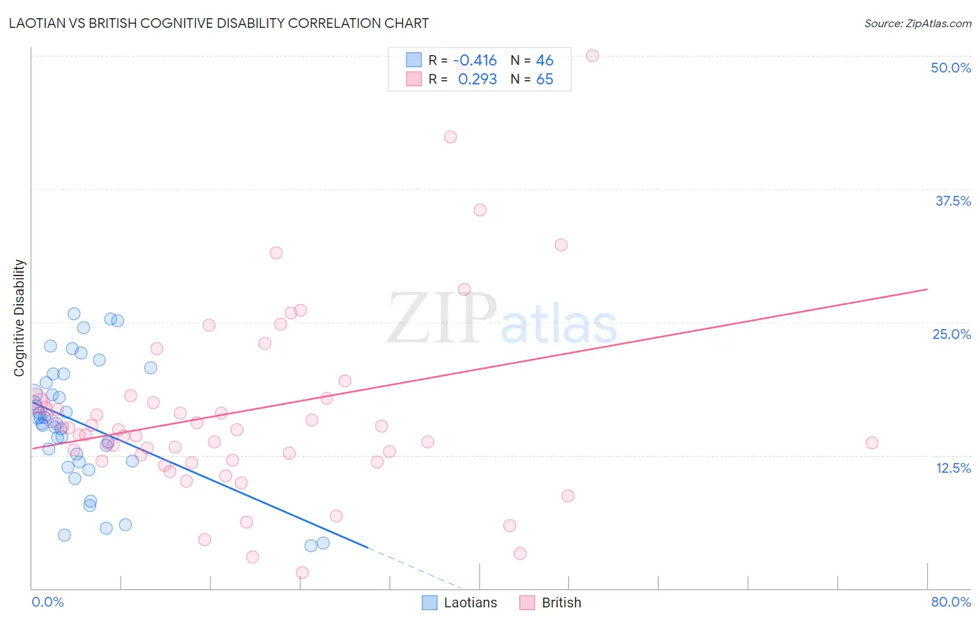 Laotian vs British Cognitive Disability