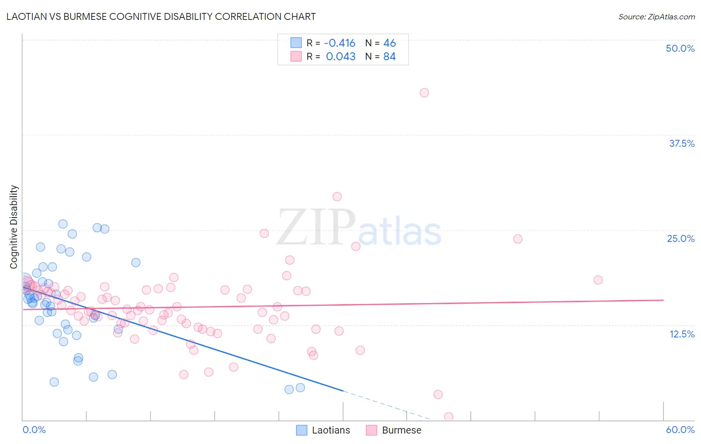 Laotian vs Burmese Cognitive Disability