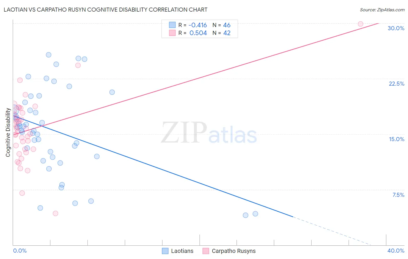 Laotian vs Carpatho Rusyn Cognitive Disability