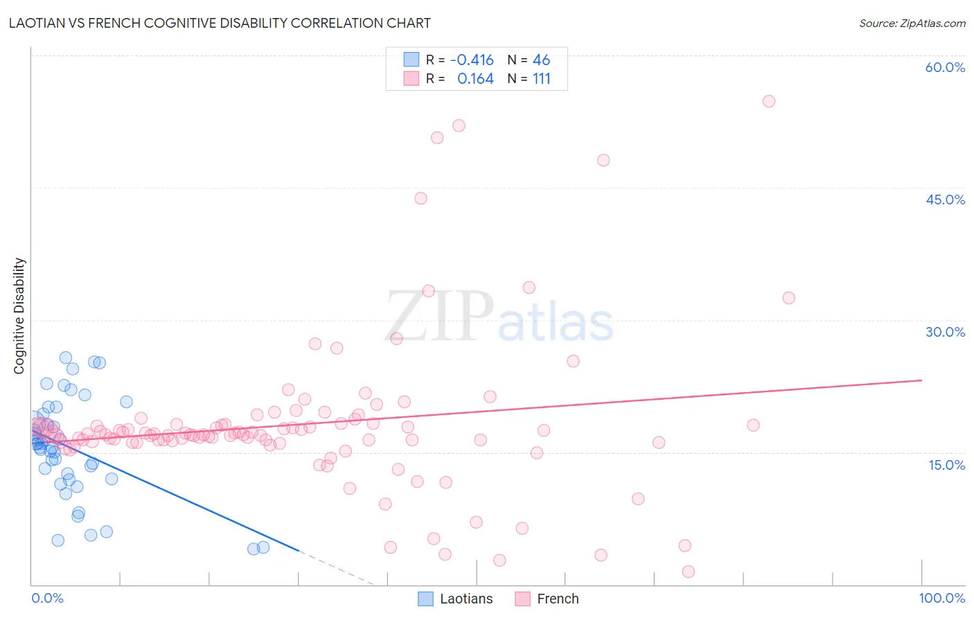 Laotian vs French Cognitive Disability
