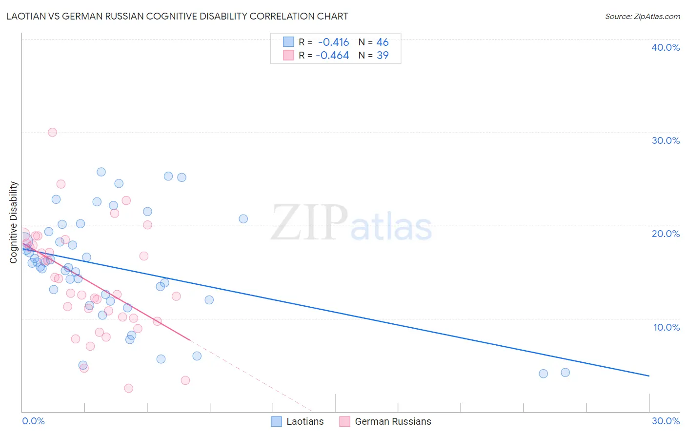 Laotian vs German Russian Cognitive Disability