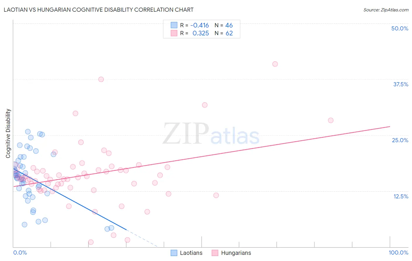 Laotian vs Hungarian Cognitive Disability