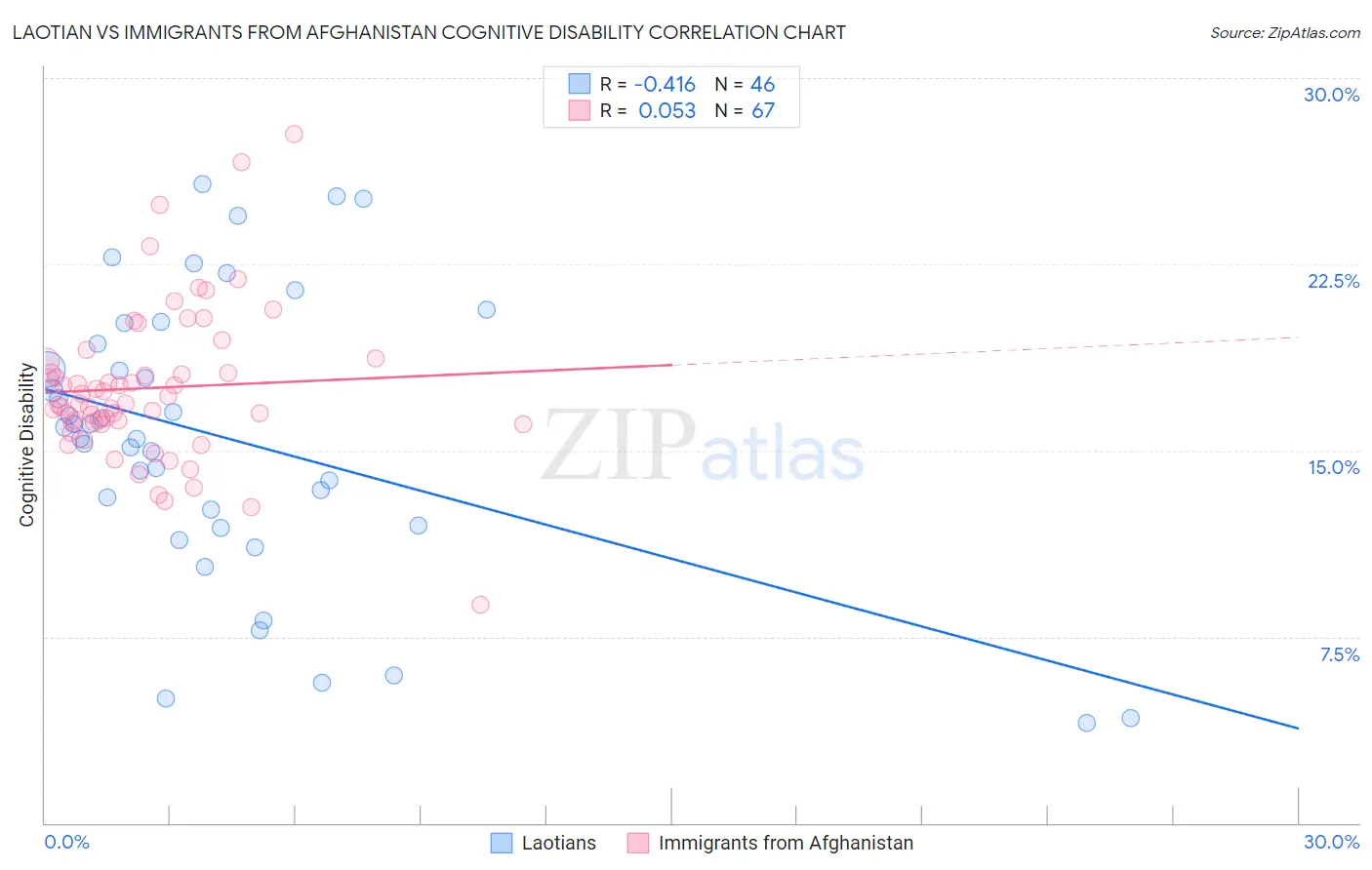 Laotian vs Immigrants from Afghanistan Cognitive Disability