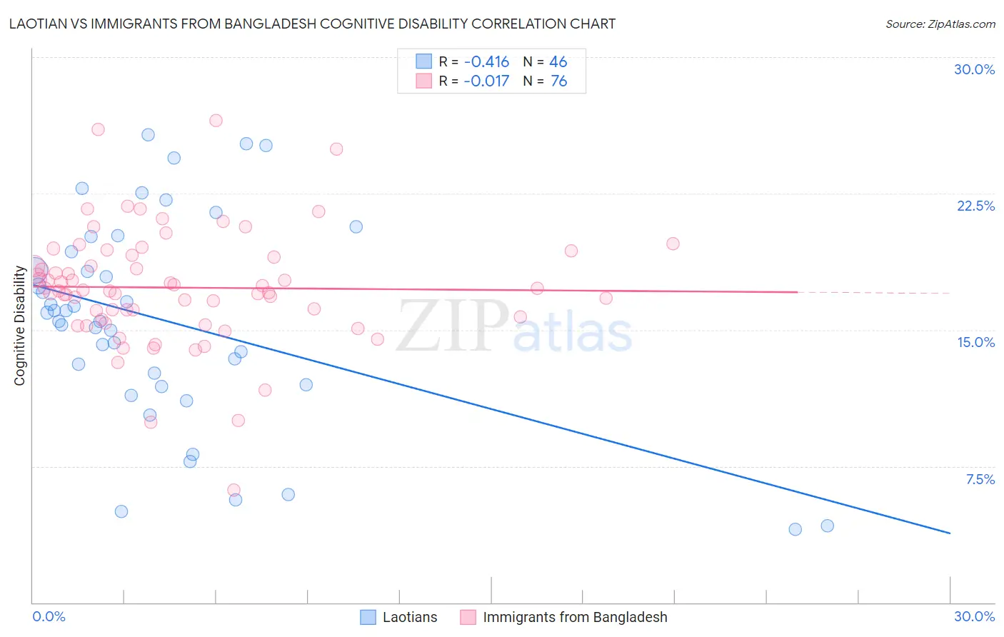 Laotian vs Immigrants from Bangladesh Cognitive Disability