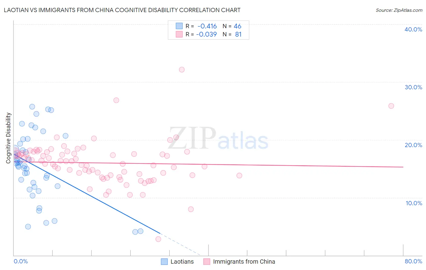 Laotian vs Immigrants from China Cognitive Disability