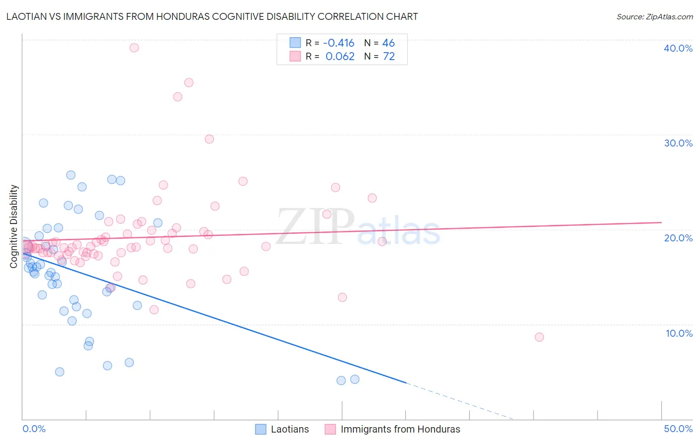 Laotian vs Immigrants from Honduras Cognitive Disability