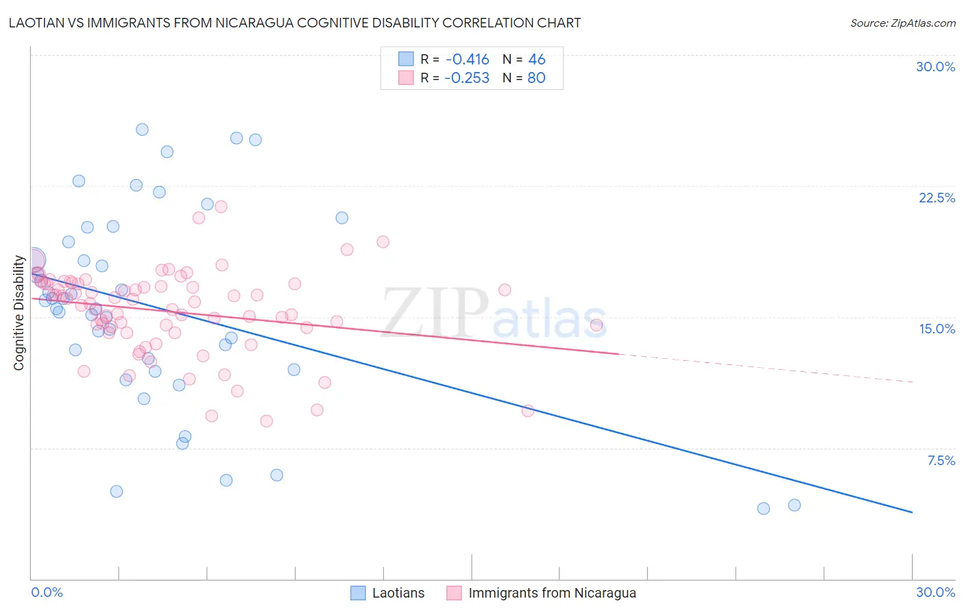 Laotian vs Immigrants from Nicaragua Cognitive Disability