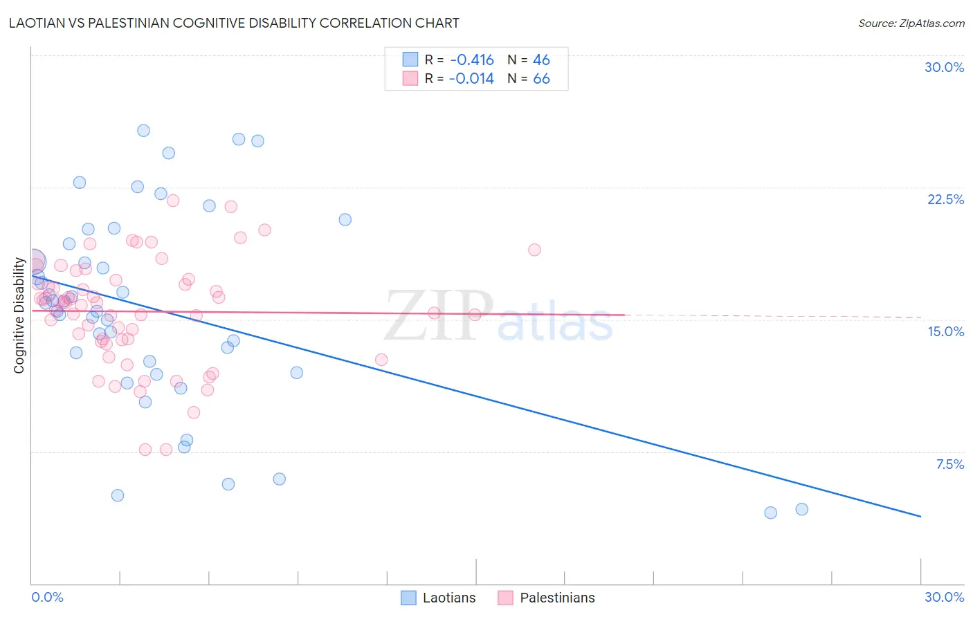 Laotian vs Palestinian Cognitive Disability