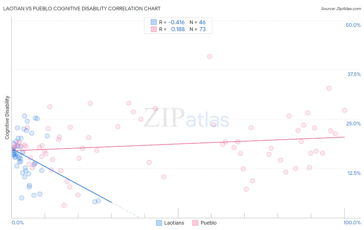 Laotian vs Pueblo Cognitive Disability