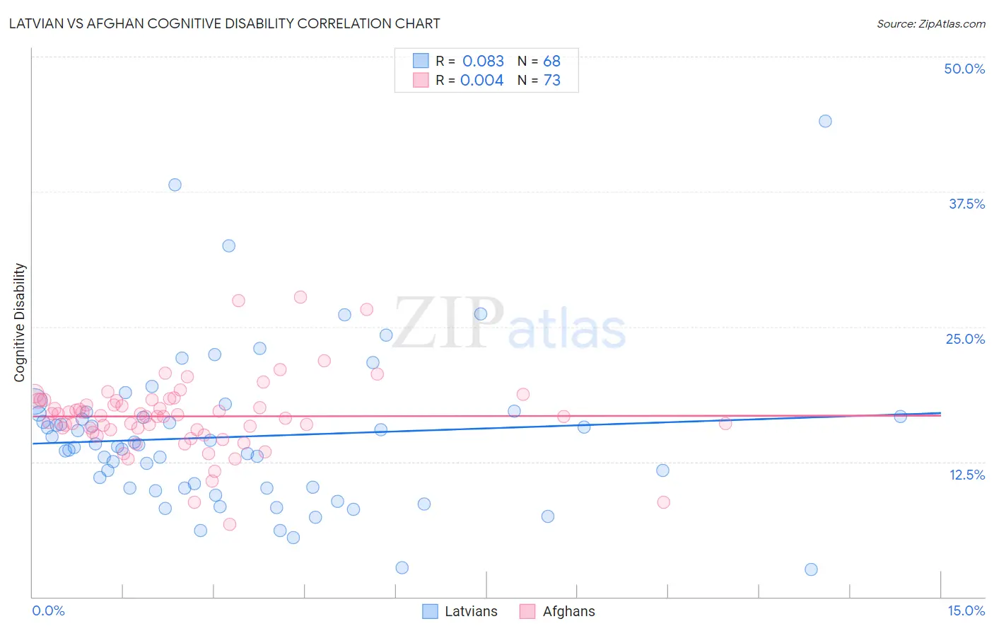 Latvian vs Afghan Cognitive Disability