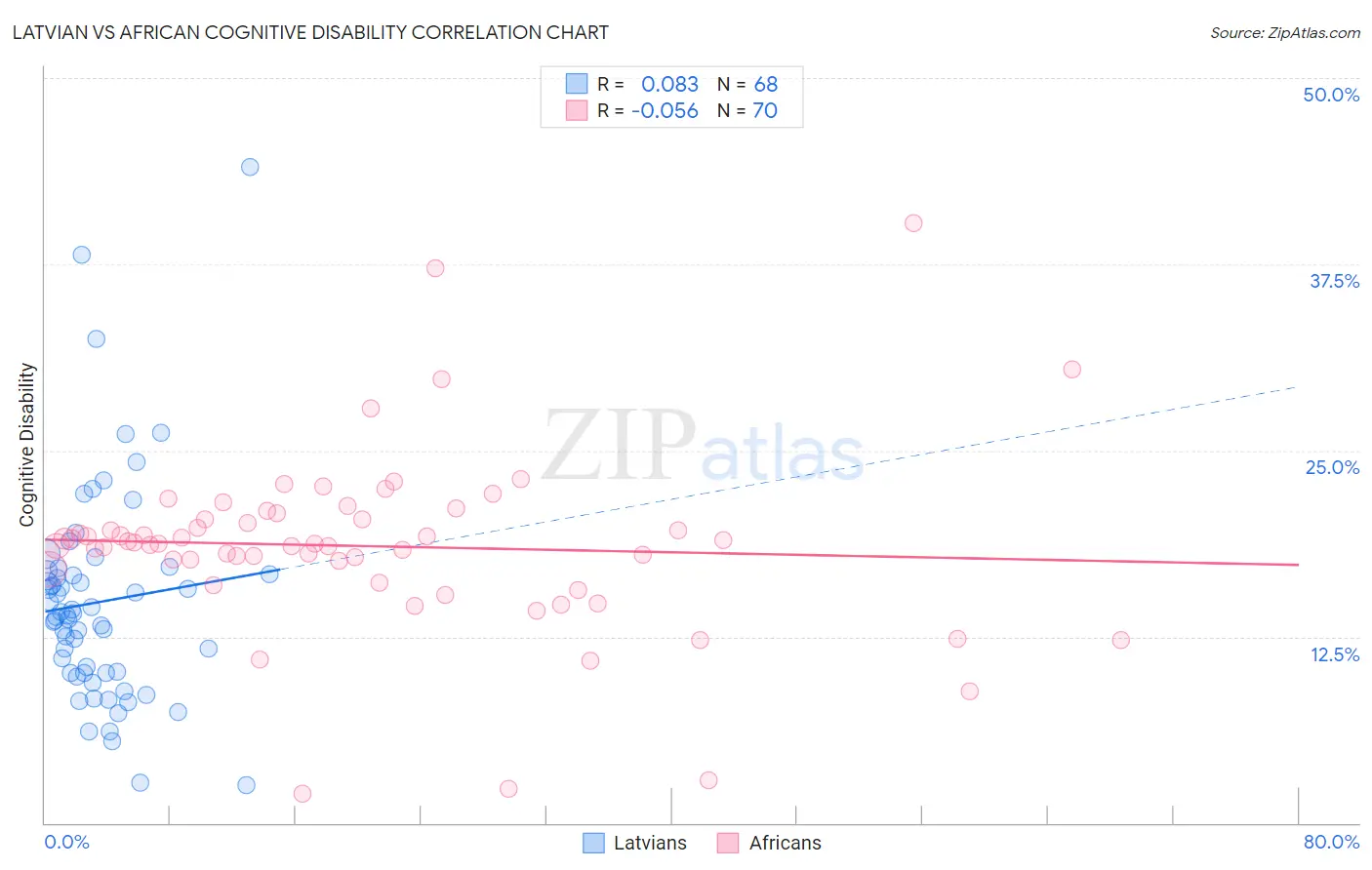 Latvian vs African Cognitive Disability