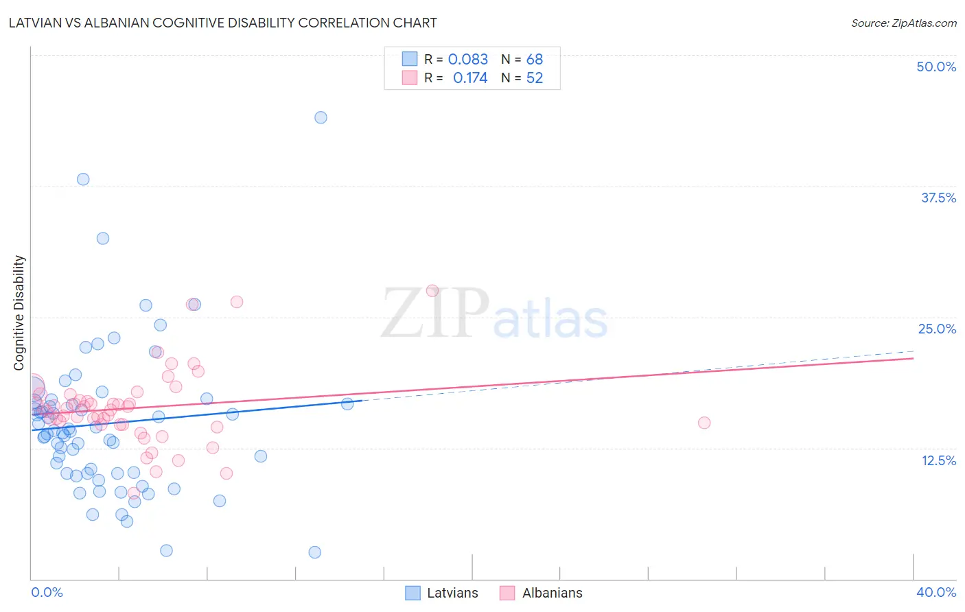 Latvian vs Albanian Cognitive Disability