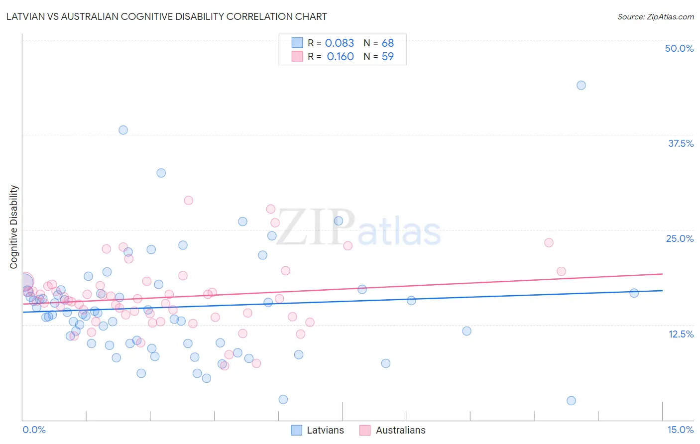 Latvian vs Australian Cognitive Disability