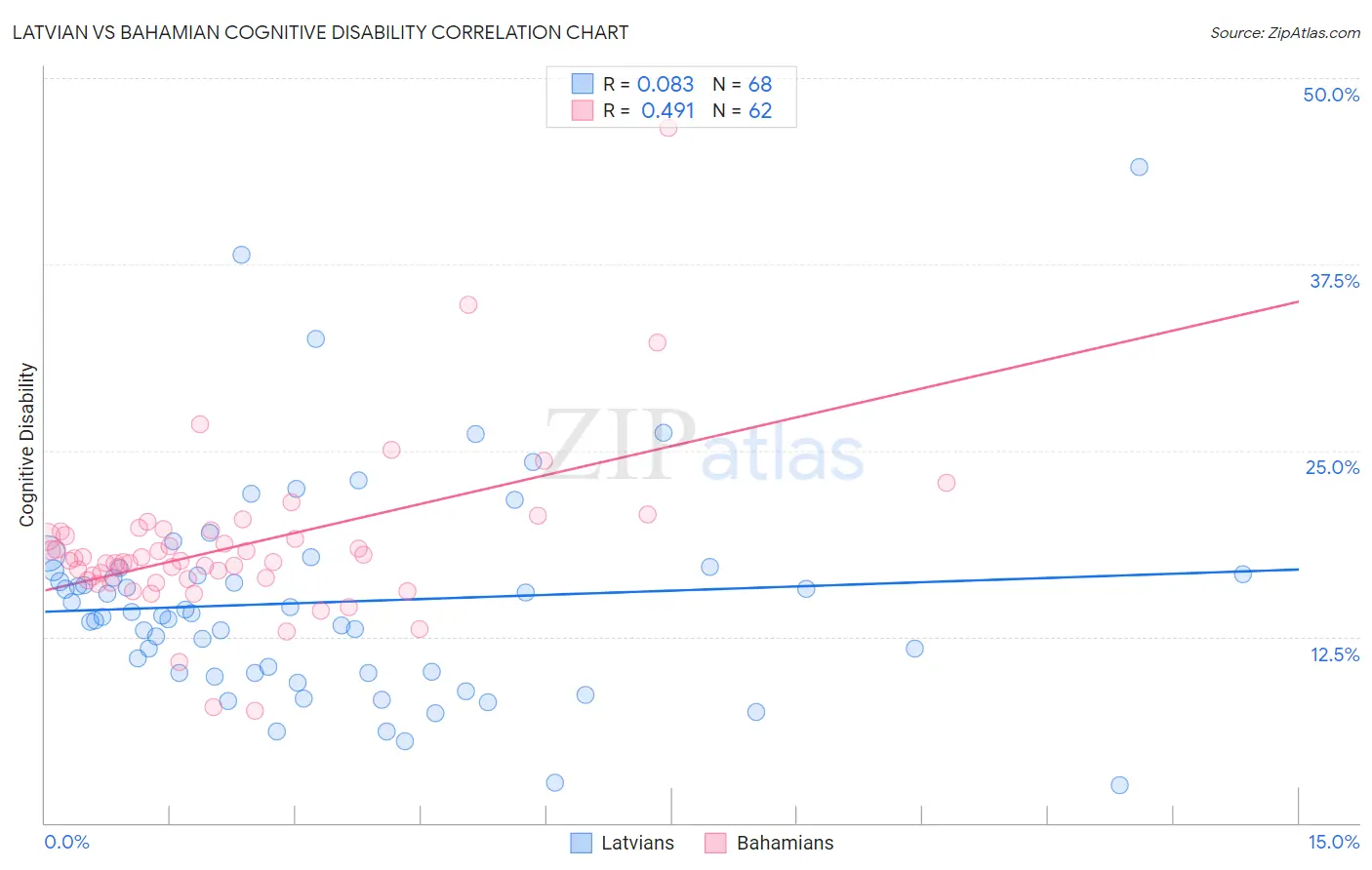 Latvian vs Bahamian Cognitive Disability