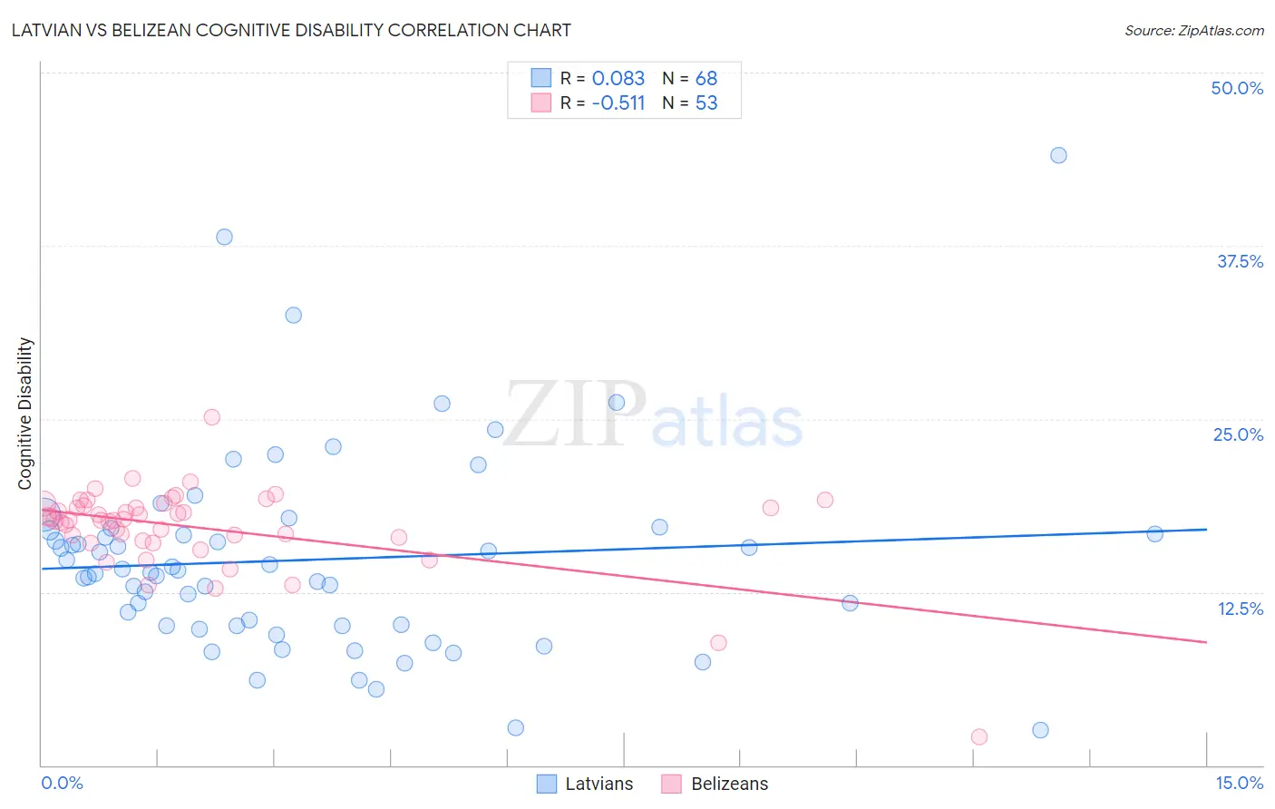 Latvian vs Belizean Cognitive Disability