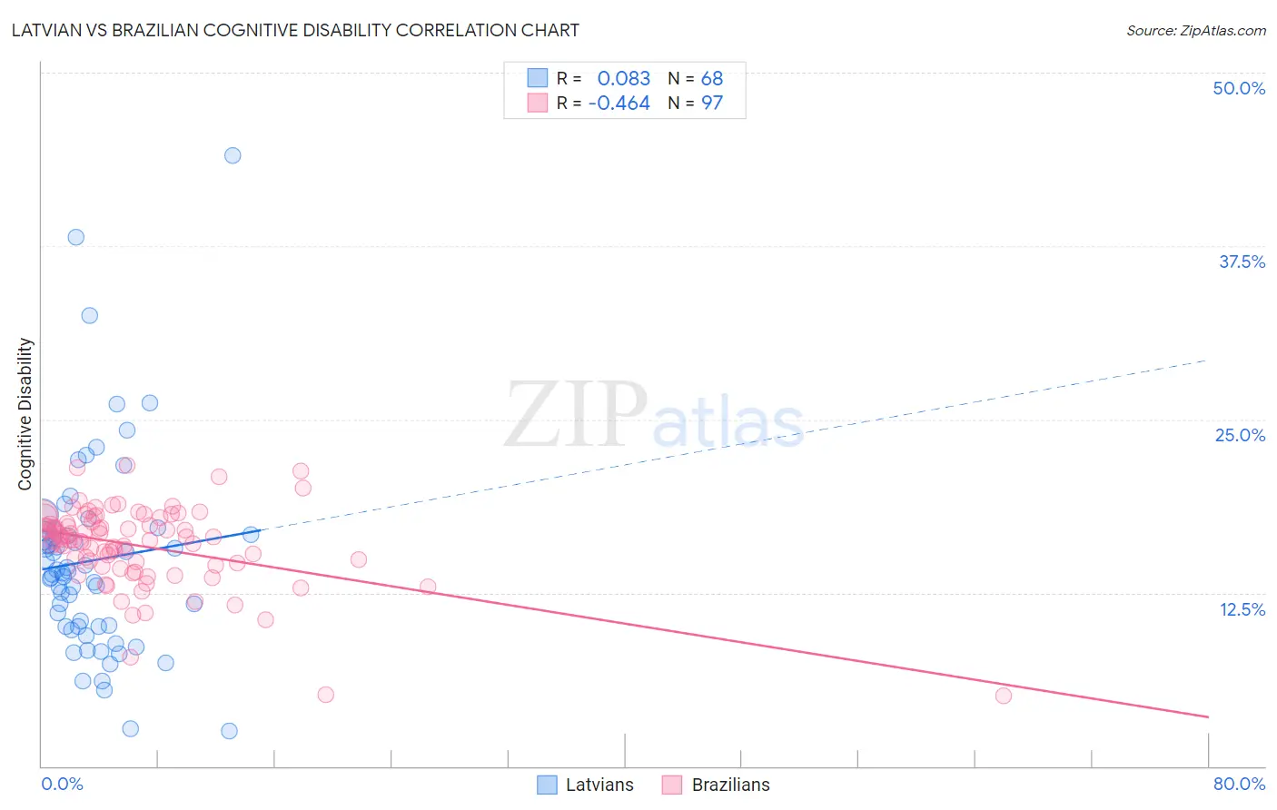 Latvian vs Brazilian Cognitive Disability