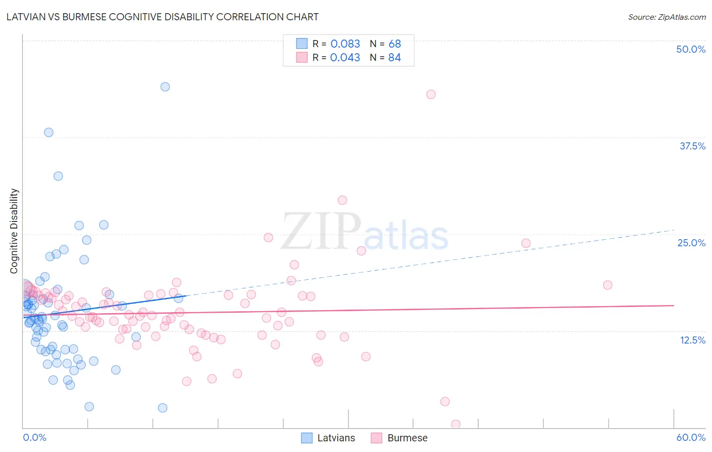 Latvian vs Burmese Cognitive Disability