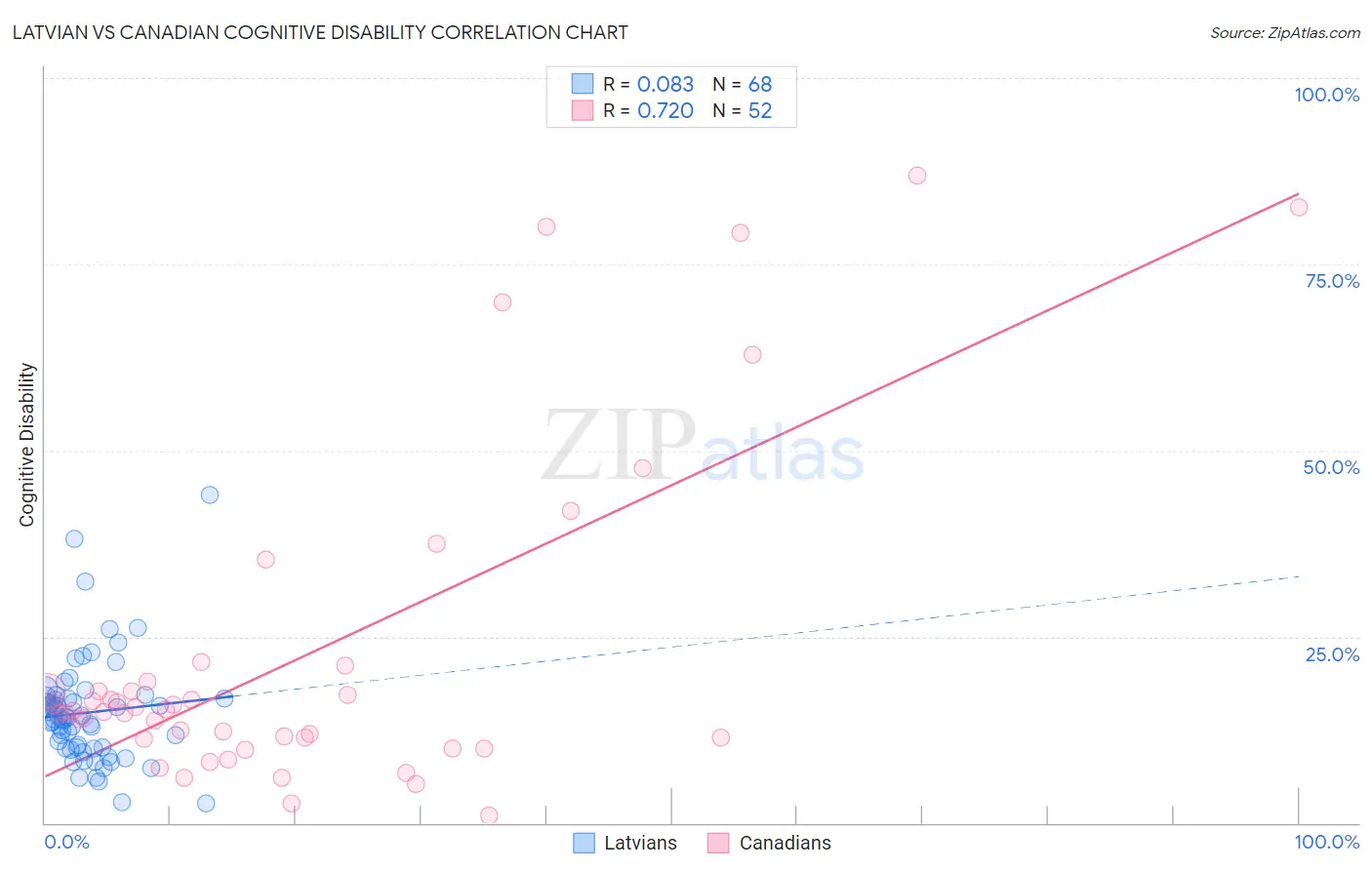 Latvian vs Canadian Cognitive Disability