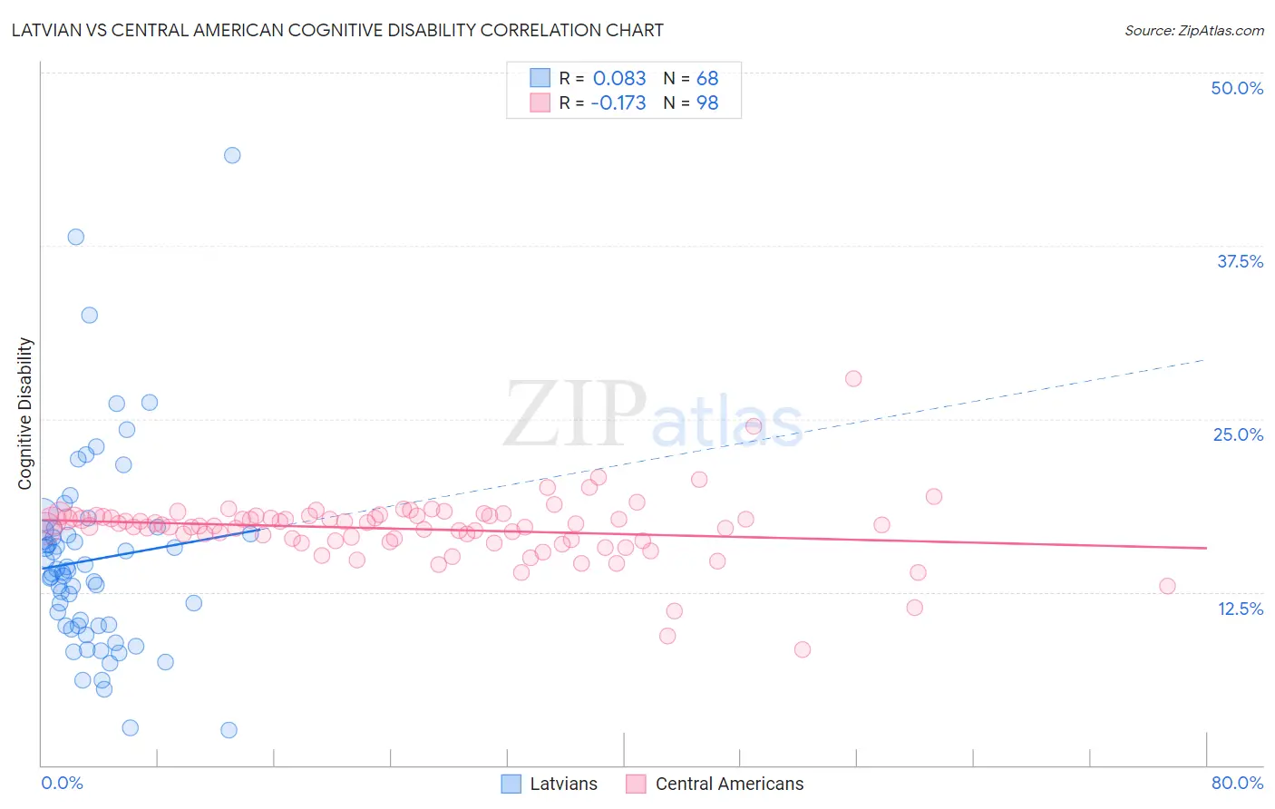 Latvian vs Central American Cognitive Disability