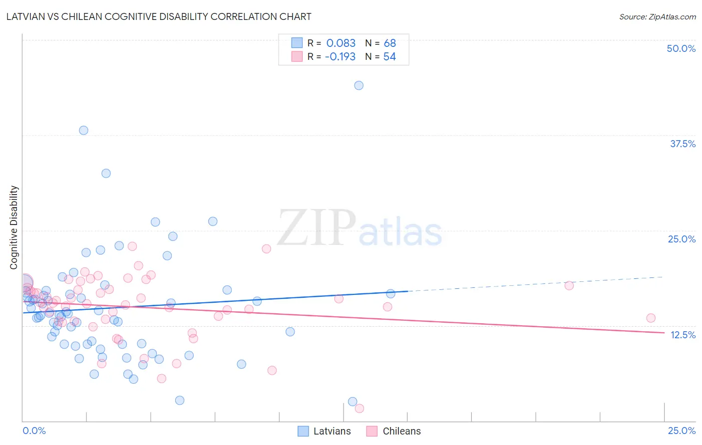 Latvian vs Chilean Cognitive Disability