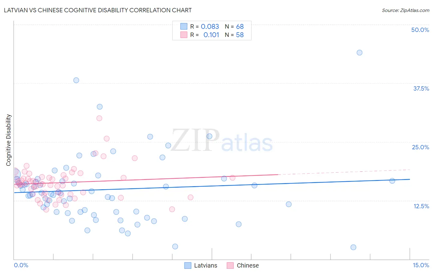 Latvian vs Chinese Cognitive Disability