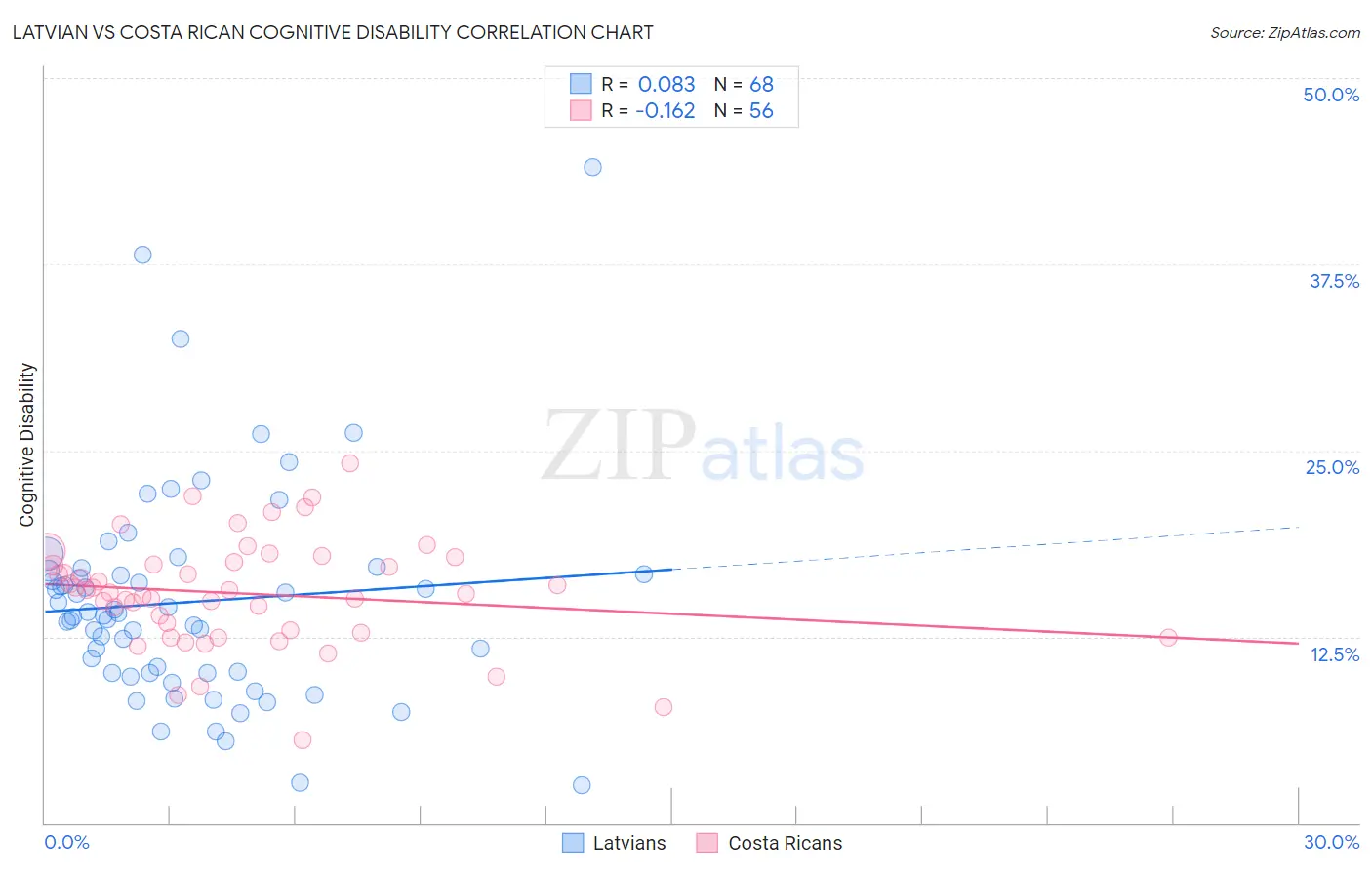 Latvian vs Costa Rican Cognitive Disability