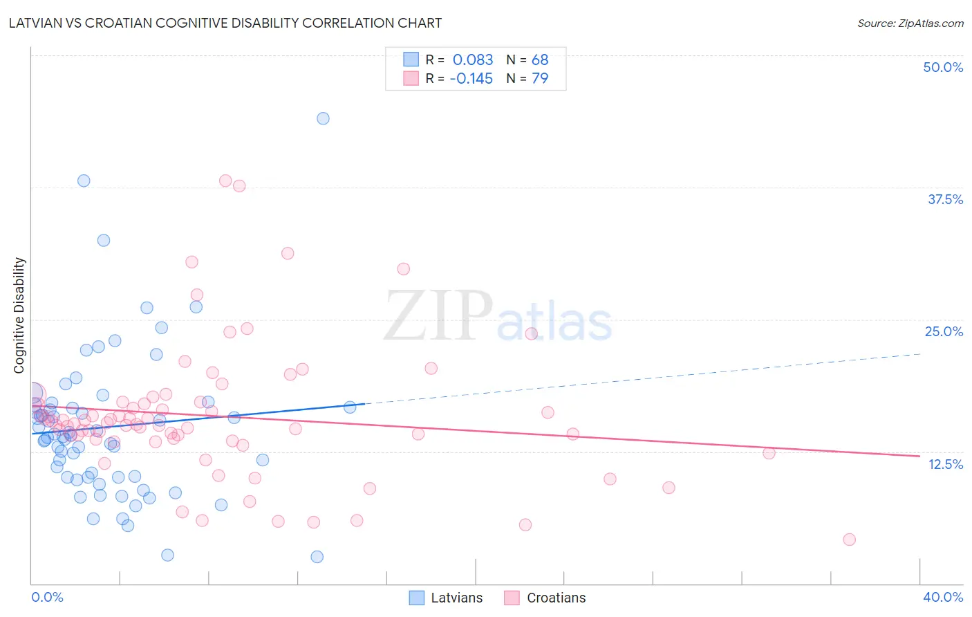 Latvian vs Croatian Cognitive Disability