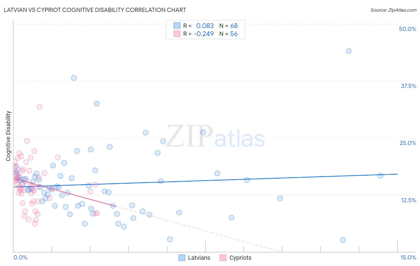 Latvian vs Cypriot Cognitive Disability