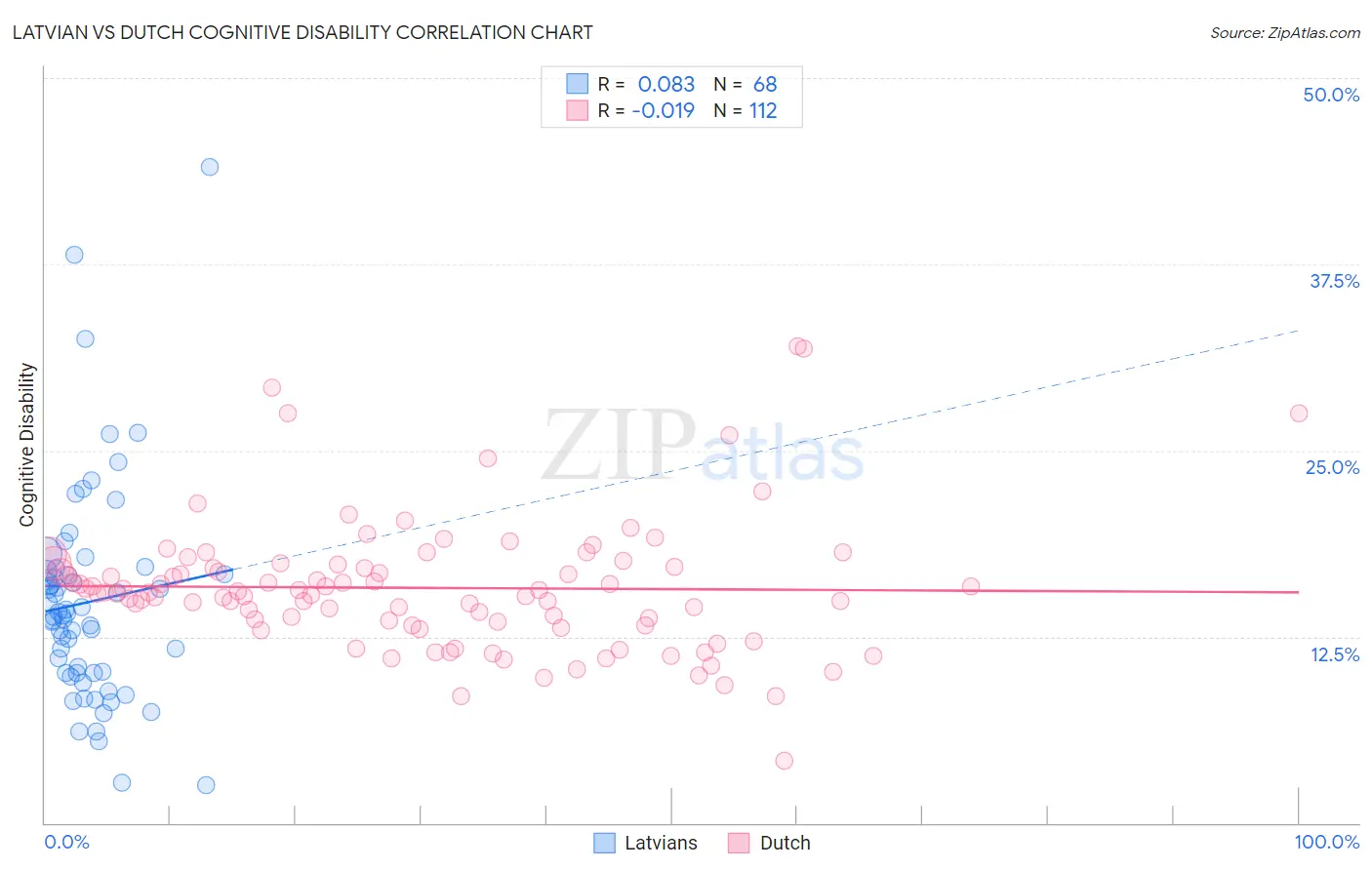 Latvian vs Dutch Cognitive Disability