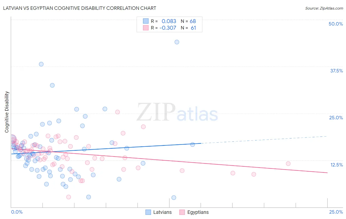 Latvian vs Egyptian Cognitive Disability