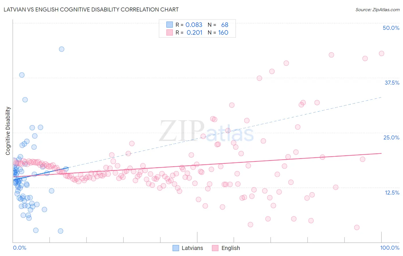 Latvian vs English Cognitive Disability