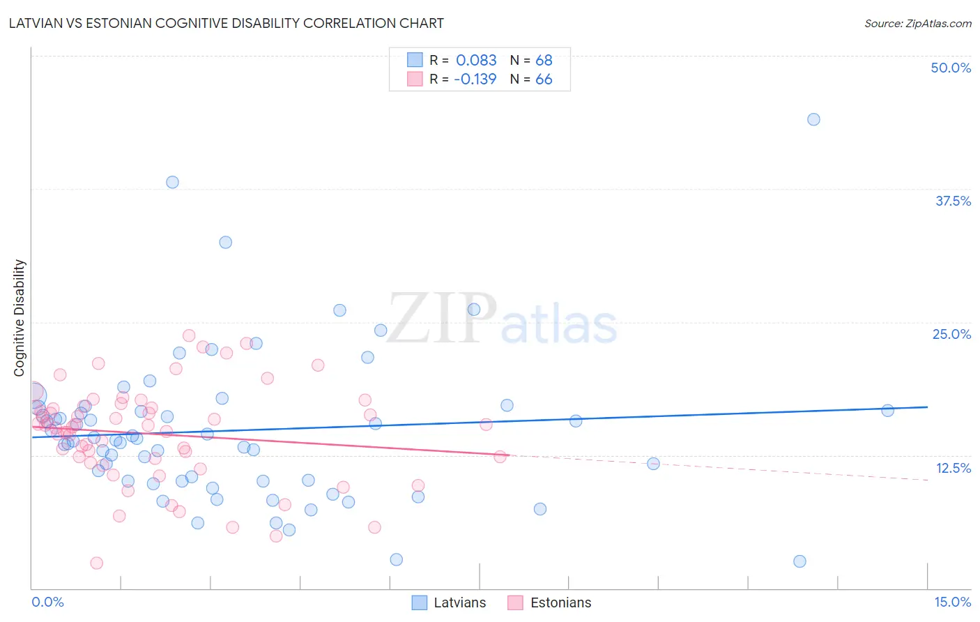 Latvian vs Estonian Cognitive Disability