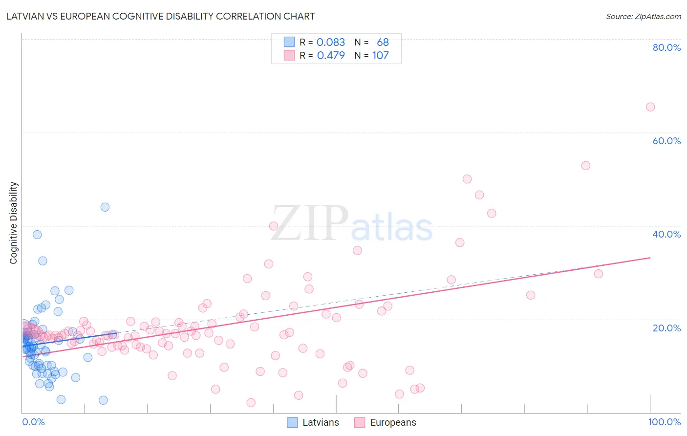 Latvian vs European Cognitive Disability