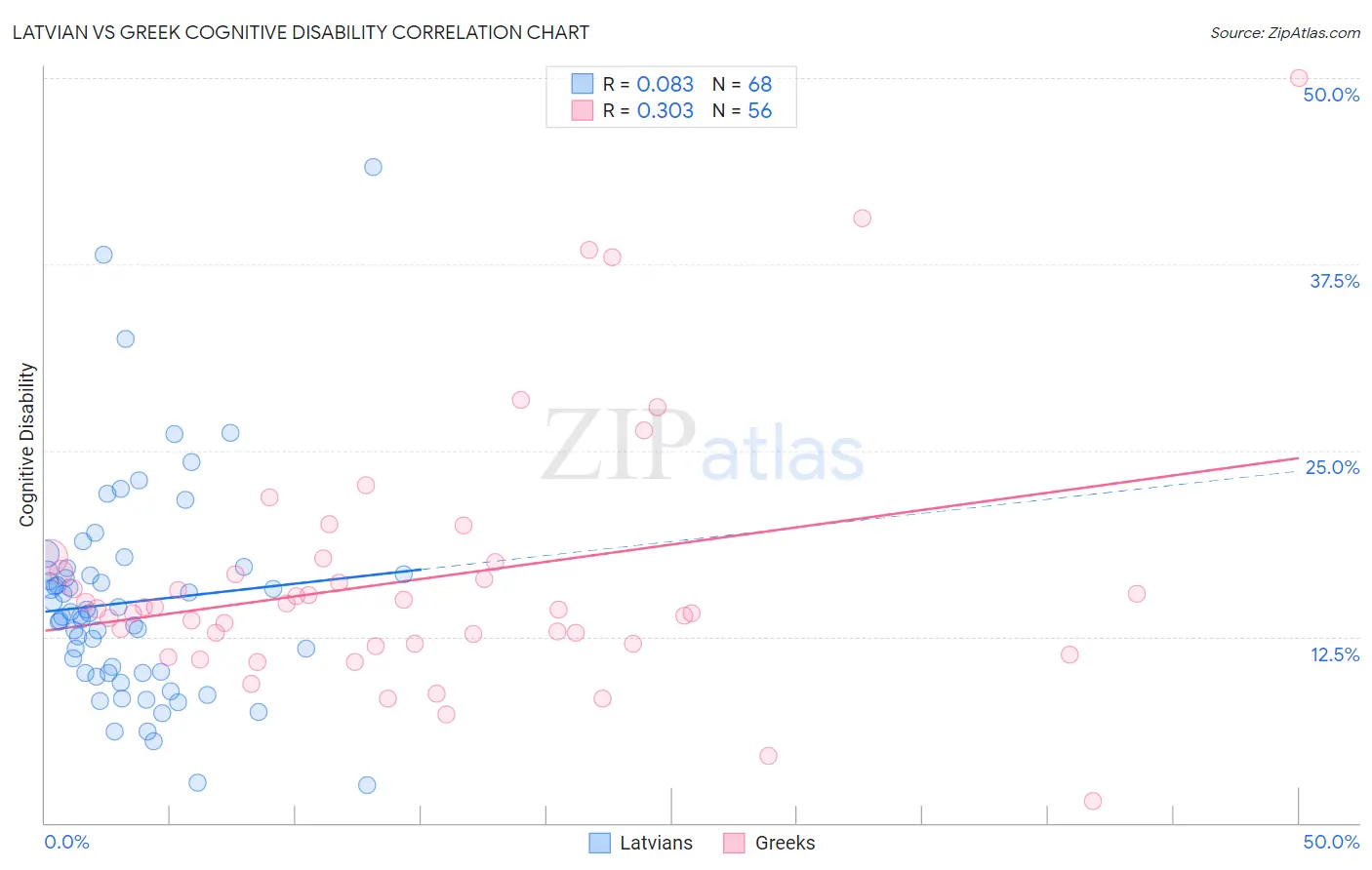 Latvian vs Greek Cognitive Disability