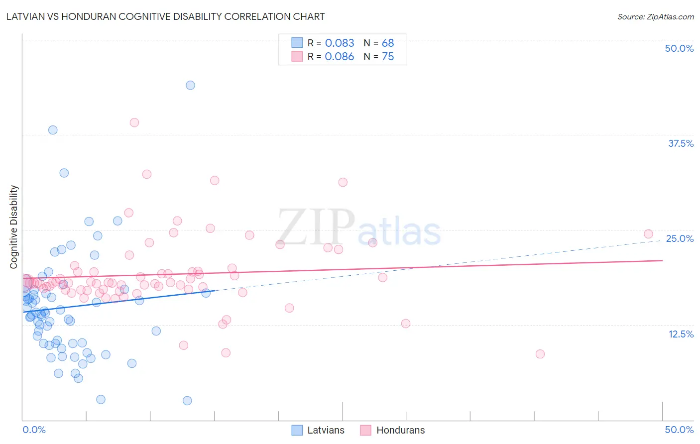 Latvian vs Honduran Cognitive Disability