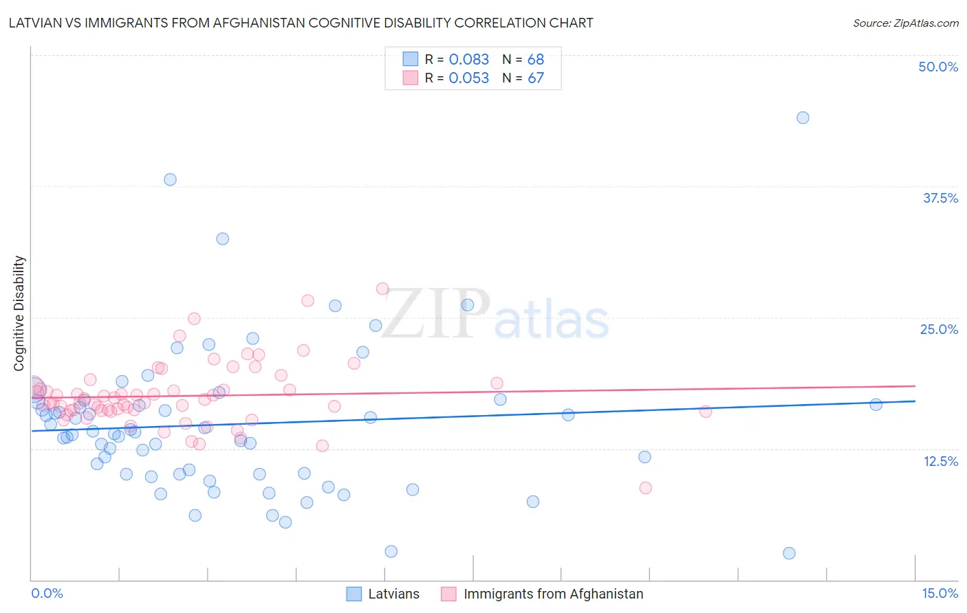 Latvian vs Immigrants from Afghanistan Cognitive Disability