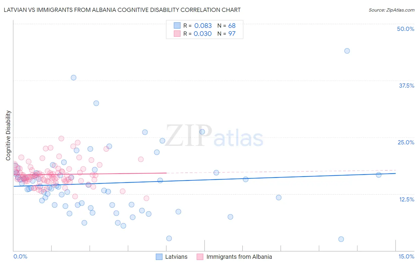 Latvian vs Immigrants from Albania Cognitive Disability