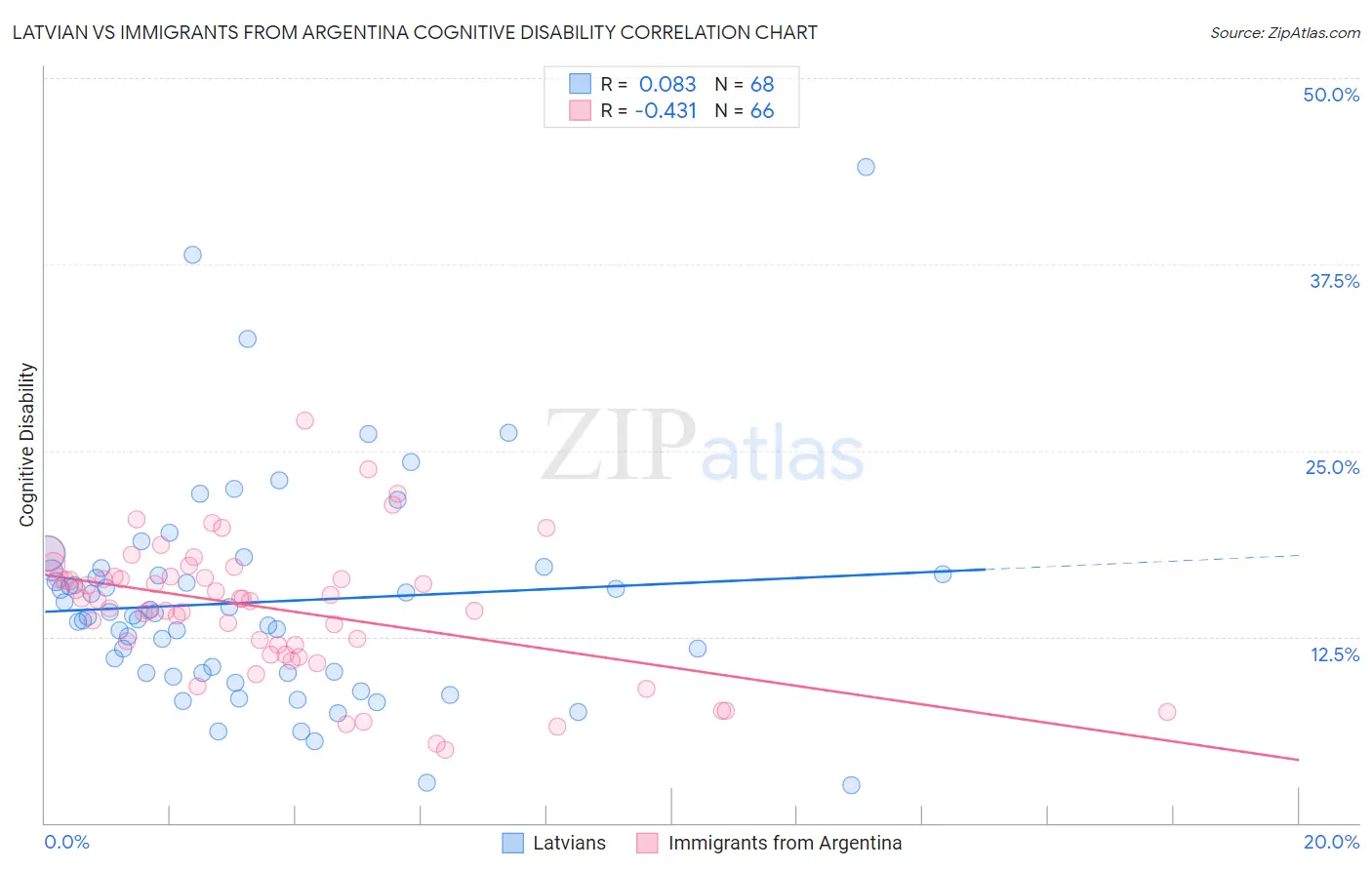 Latvian vs Immigrants from Argentina Cognitive Disability