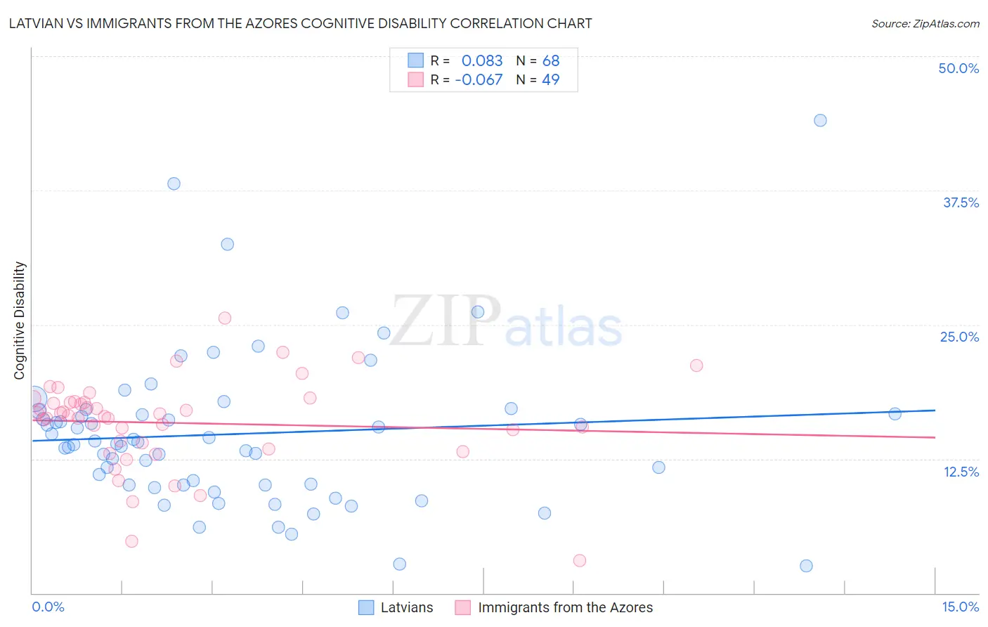 Latvian vs Immigrants from the Azores Cognitive Disability