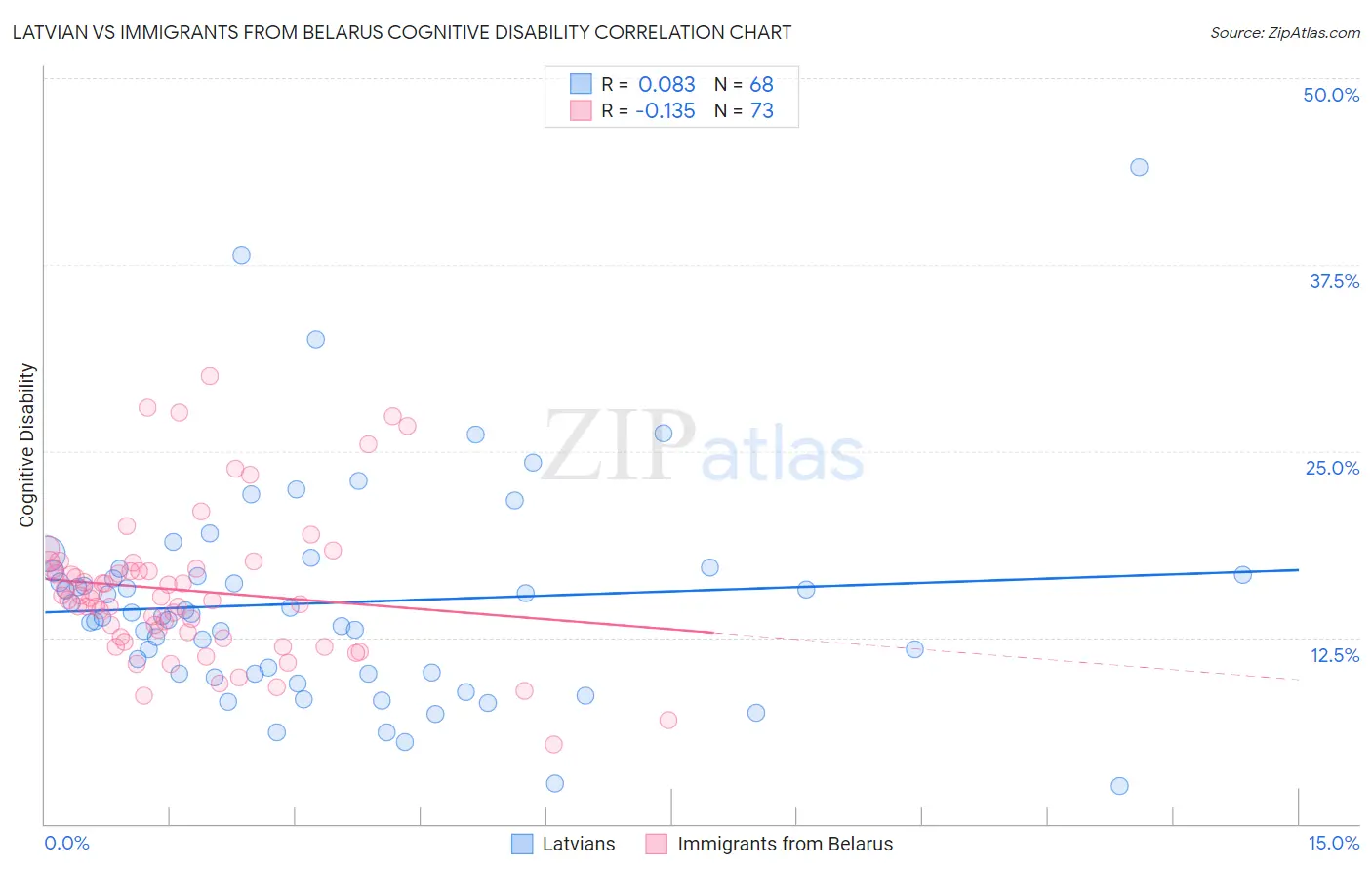 Latvian vs Immigrants from Belarus Cognitive Disability