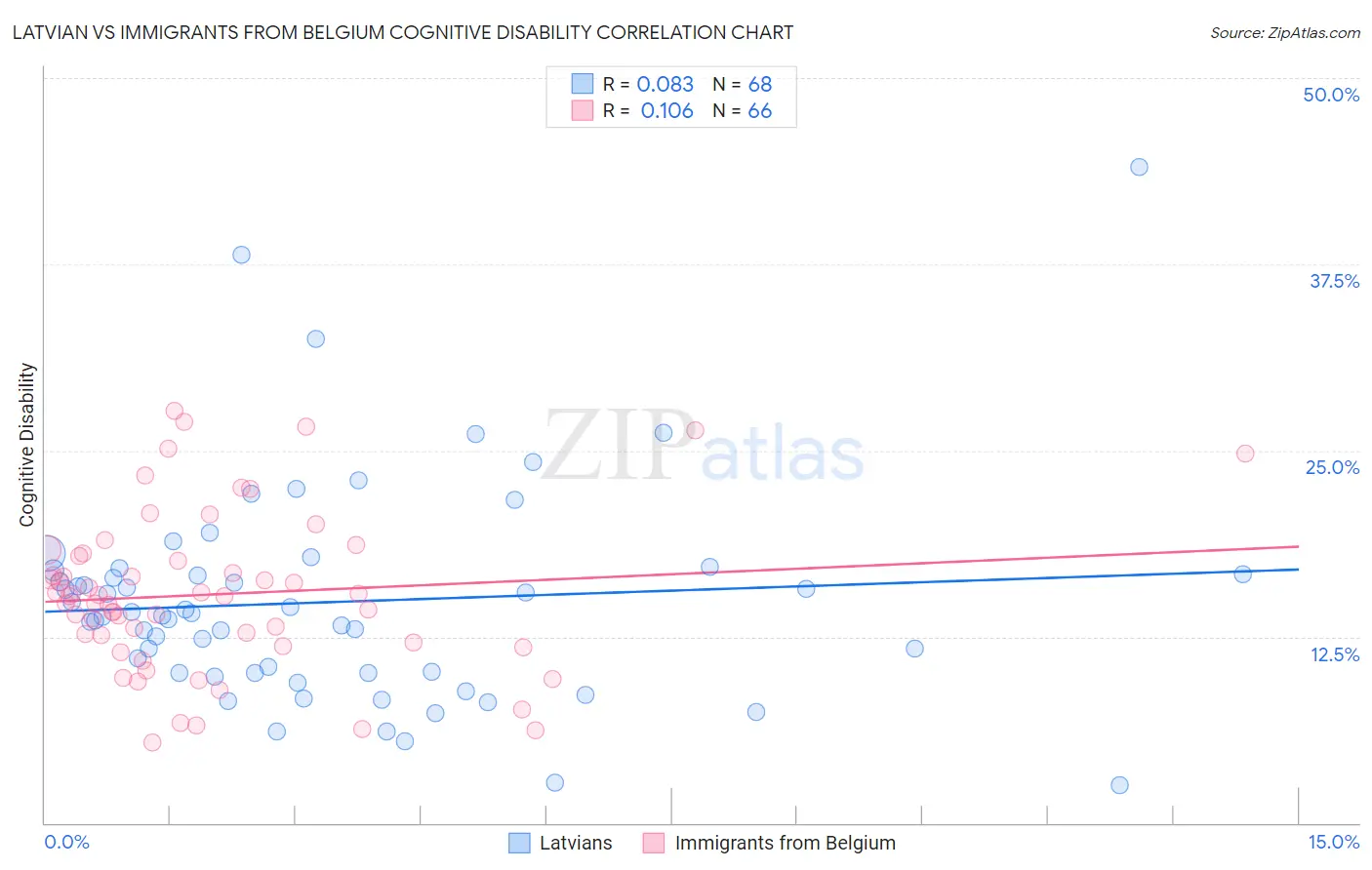 Latvian vs Immigrants from Belgium Cognitive Disability