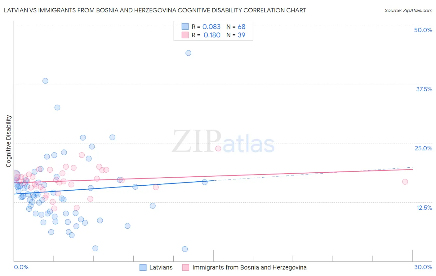 Latvian vs Immigrants from Bosnia and Herzegovina Cognitive Disability