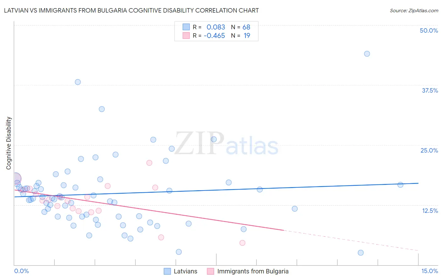 Latvian vs Immigrants from Bulgaria Cognitive Disability