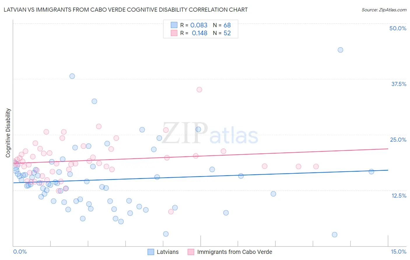 Latvian vs Immigrants from Cabo Verde Cognitive Disability