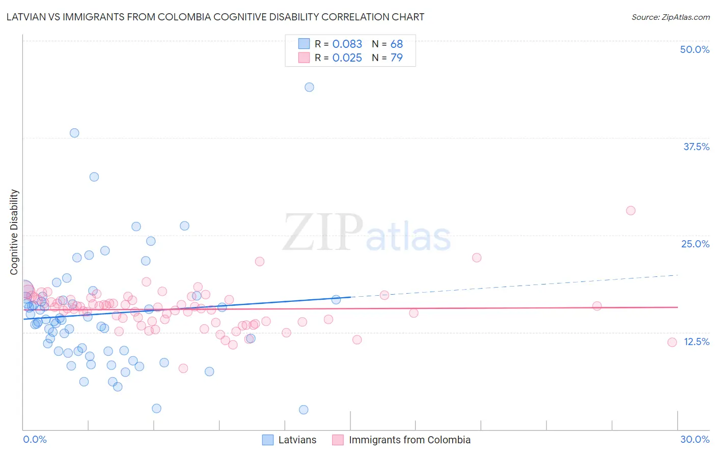 Latvian vs Immigrants from Colombia Cognitive Disability