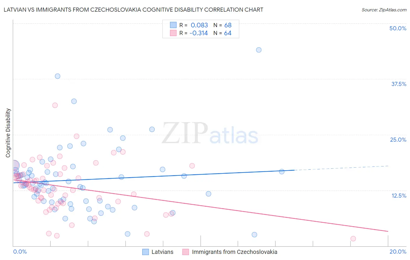 Latvian vs Immigrants from Czechoslovakia Cognitive Disability